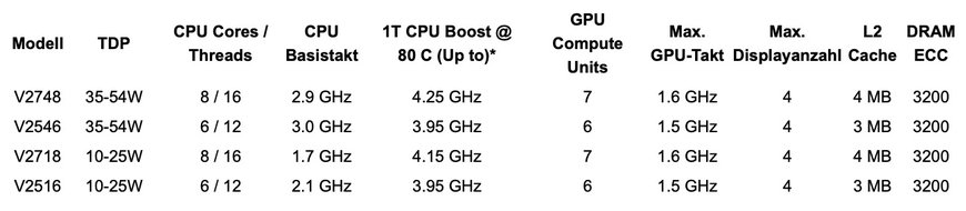 AMD präsentiert AMD Ryzen Embedded V2000 Prozessoren mit verbesserter Performance und Energieeffizienz